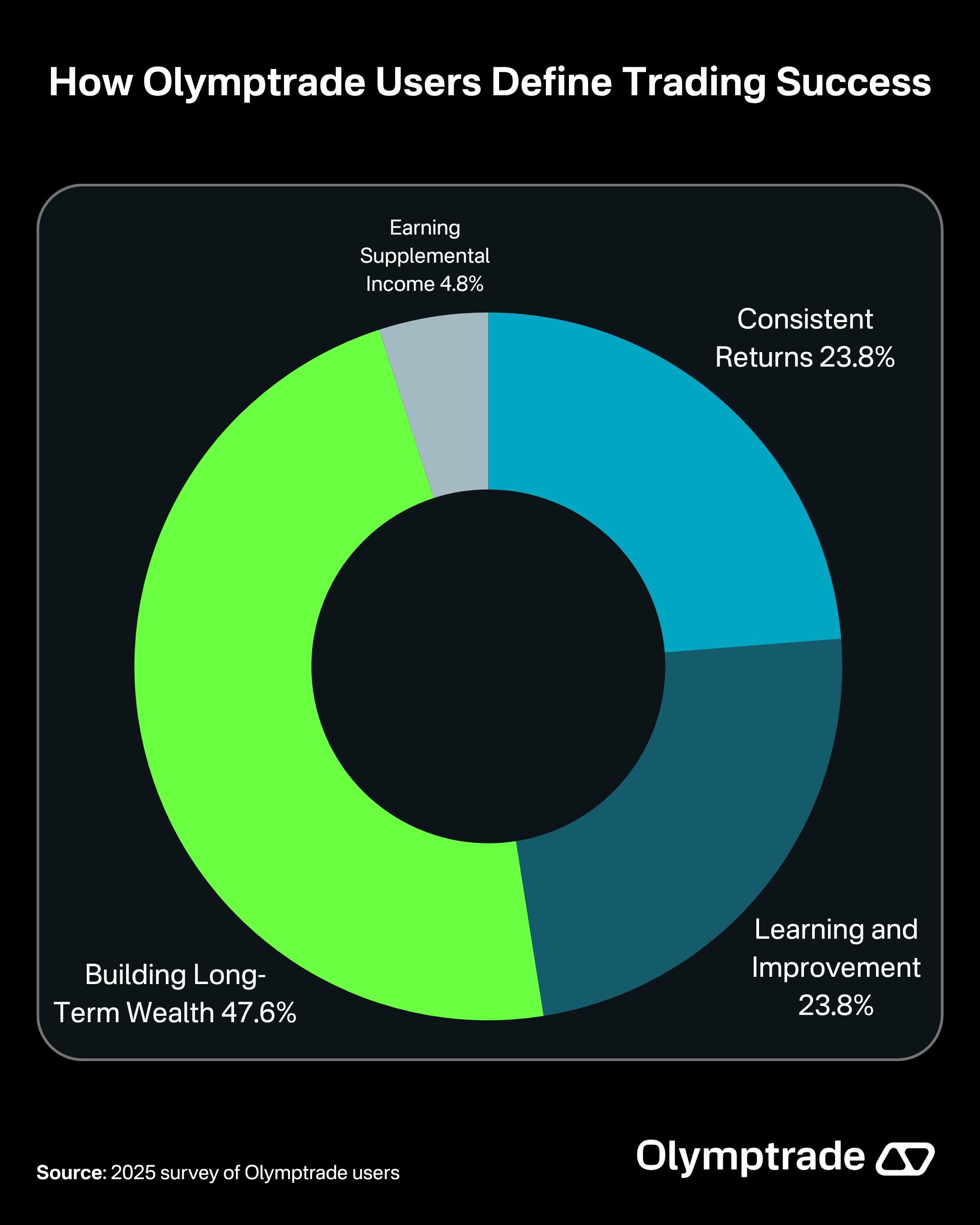 How Olymptrade Users Define Trading Success