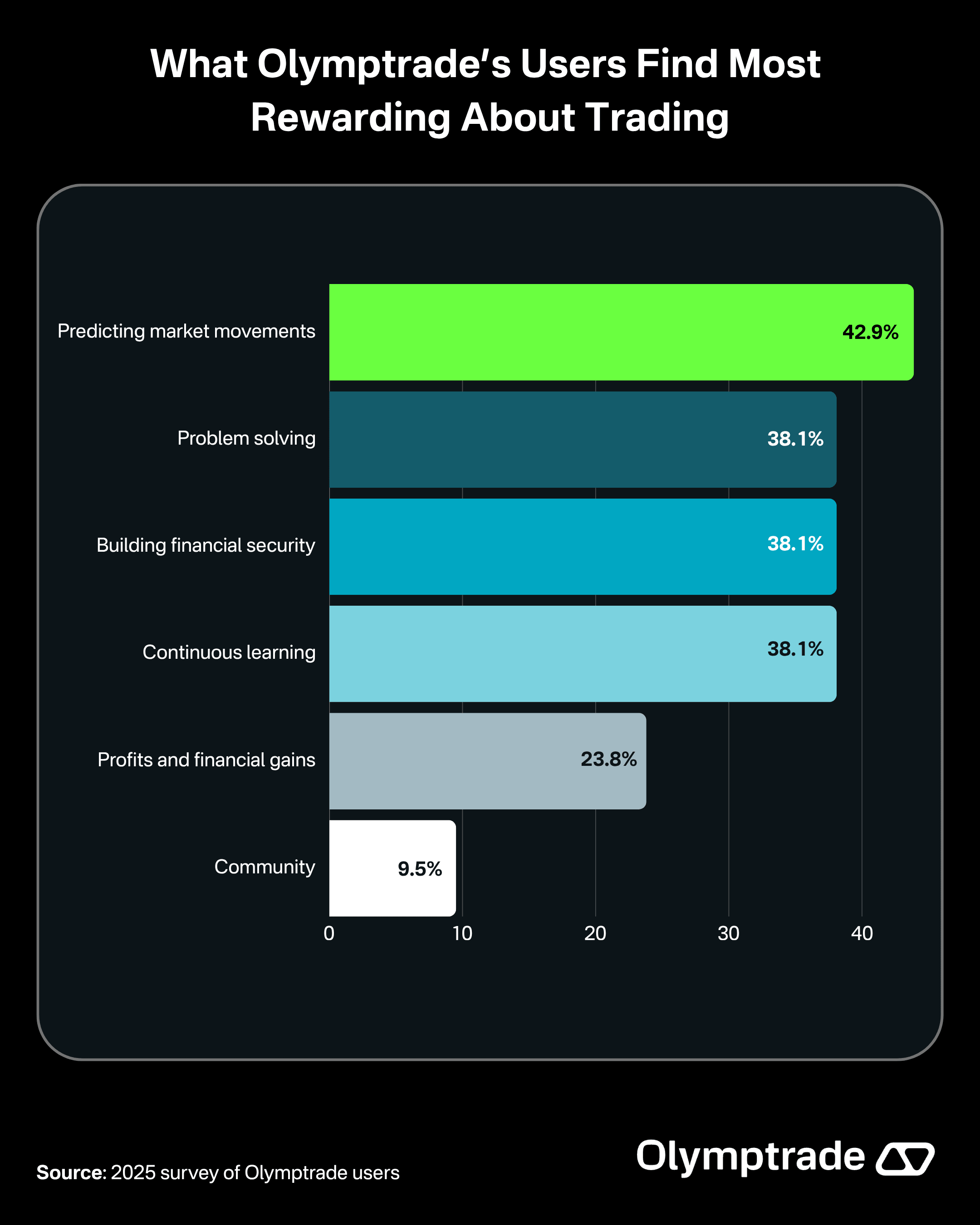 What Users Find Rewarding