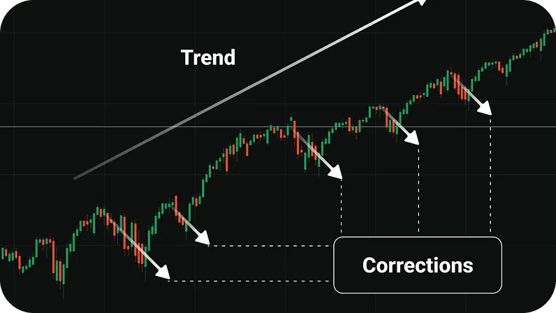 Trends and corrections, support and resistance